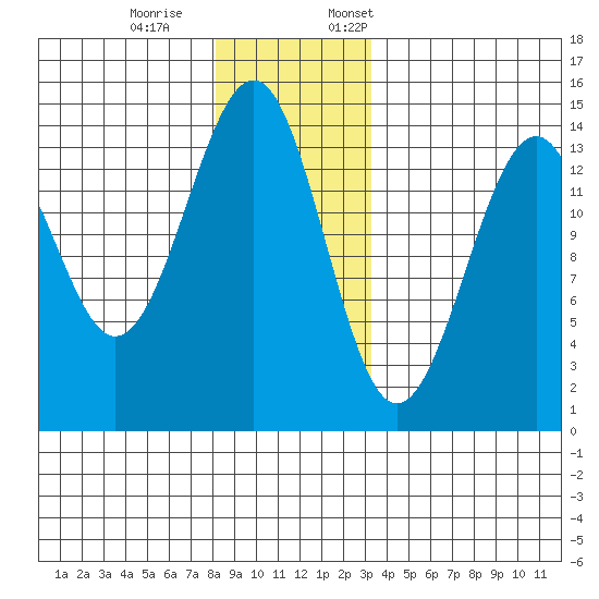 Streamer Bay tide chart for Saturday, December 9, 2023