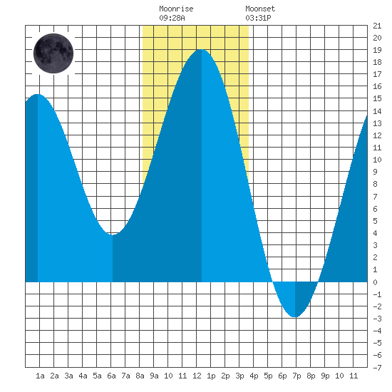 Streamer Bay tide chart for Thursday, January 11, 2024