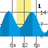 Streamer Bay tide chart for Monday, January 1, 2024