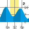 Streamer Bay tide chart for Tuesday, January 2, 2024