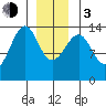 Streamer Bay tide chart for Wednesday, January 3, 2024