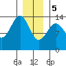 Streamer Bay tide chart for Friday, January 5, 2024