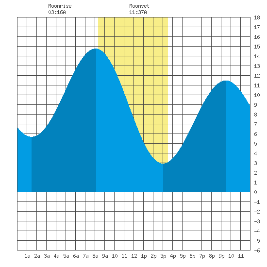 Streamer Bay tide chart for Saturday, January 6, 2024