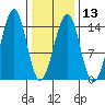 Streamer Bay tide chart for Tuesday, February 13, 2024