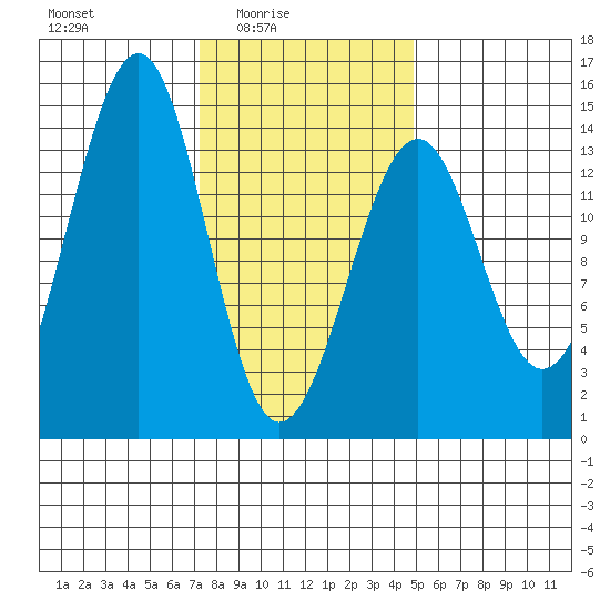 Streamer Bay tide chart for Thursday, February 15, 2024