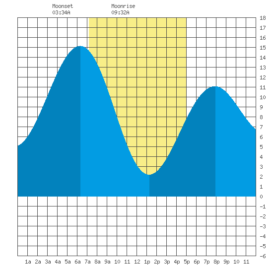 Streamer Bay tide chart for Saturday, February 17, 2024