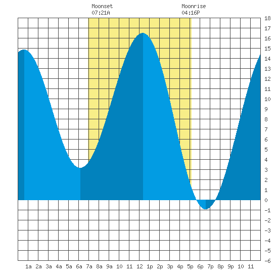 Streamer Bay tide chart for Friday, February 23, 2024