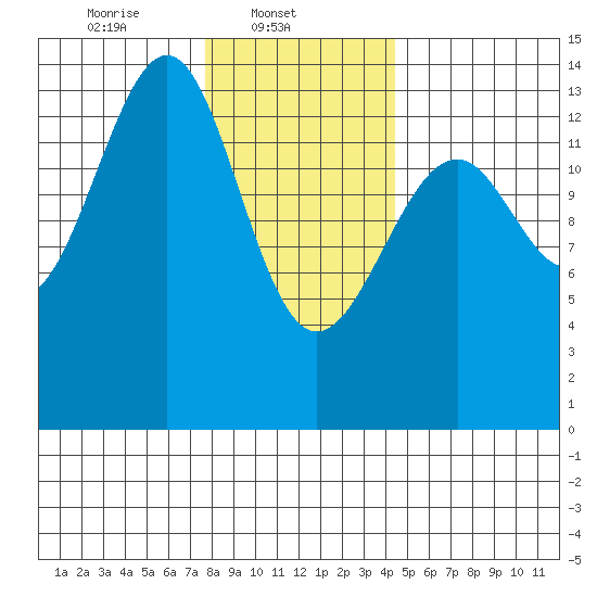 Streamer Bay tide chart for Saturday, February 3, 2024