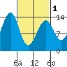 Streamer Bay tide chart for Friday, March 1, 2024