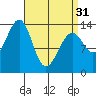 Streamer Bay tide chart for Sunday, March 31, 2024