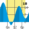 Streamer Bay tide chart for Friday, May 10, 2024