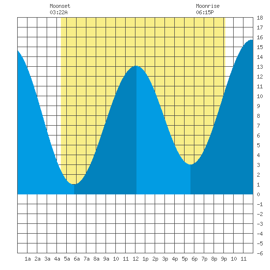 Streamer Bay tide chart for Monday, May 20, 2024