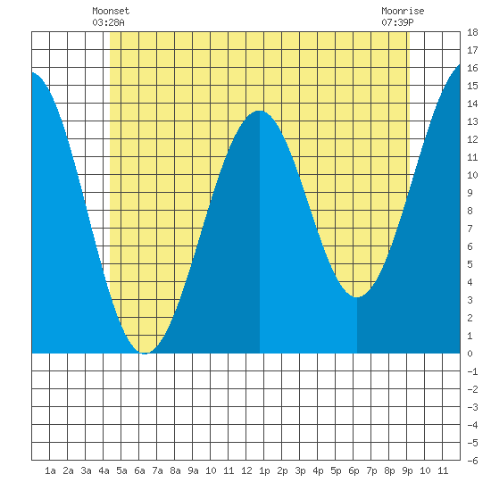 Streamer Bay tide chart for Tuesday, May 21, 2024