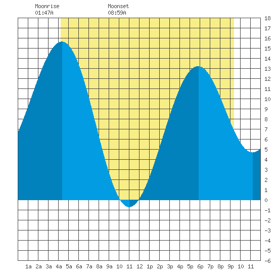 Streamer Bay tide chart for Tuesday, May 28, 2024