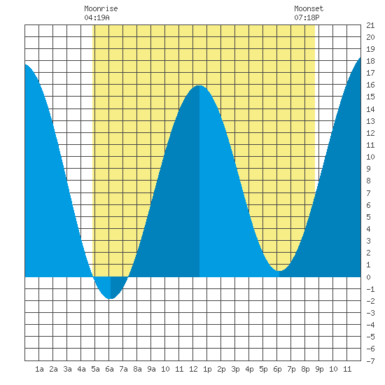 Streamer Bay tide chart for Monday, May 6, 2024