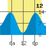 Streamer Bay tide chart for Wednesday, June 12, 2024