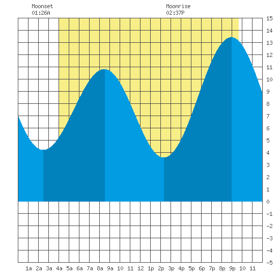 Streamer Bay tide chart for Saturday, June 15, 2024