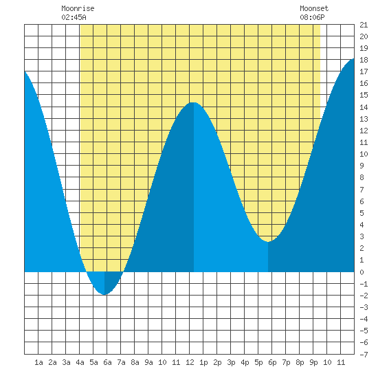Streamer Bay tide chart for Tuesday, June 4, 2024