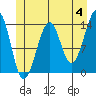 Streamer Bay tide chart for Tuesday, June 4, 2024