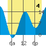 Streamer Bay tide chart for Thursday, July 4, 2024