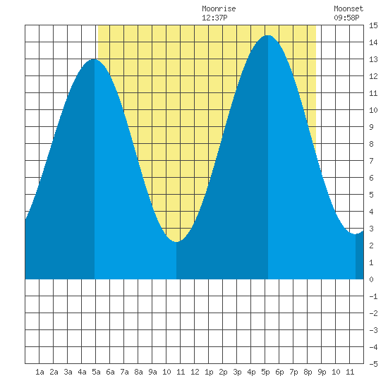 Streamer Bay tide chart for Saturday, August 10, 2024