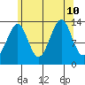 Streamer Bay tide chart for Saturday, August 10, 2024