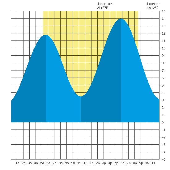 Streamer Bay tide chart for Sunday, August 11, 2024