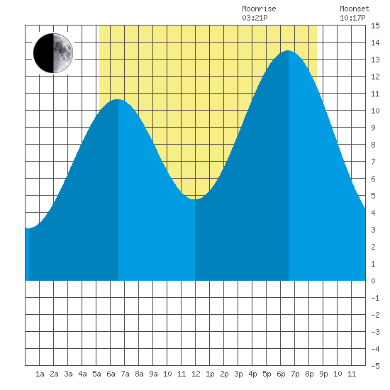 Streamer Bay tide chart for Monday, August 12, 2024