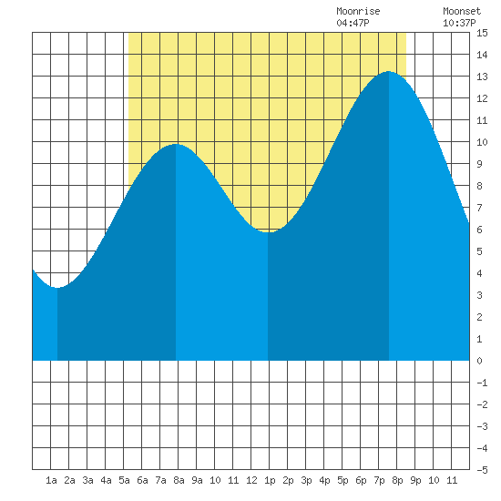 Streamer Bay tide chart for Tuesday, August 13, 2024