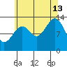 Streamer Bay tide chart for Tuesday, August 13, 2024