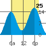 Streamer Bay tide chart for Sunday, August 25, 2024