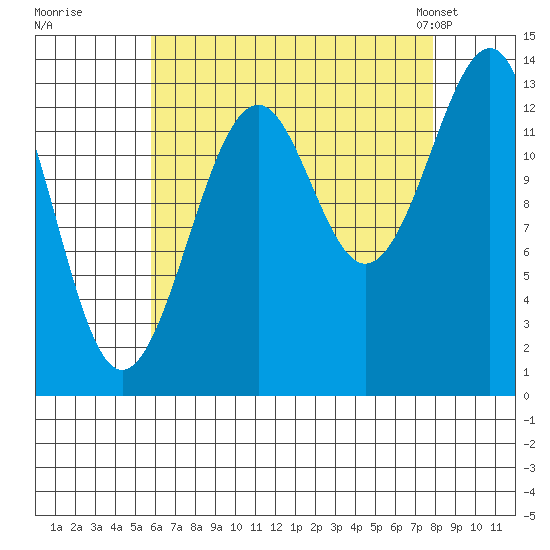 Streamer Bay tide chart for Thursday, August 29, 2024