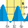 Streamer Bay tide chart for Tuesday, August 6, 2024