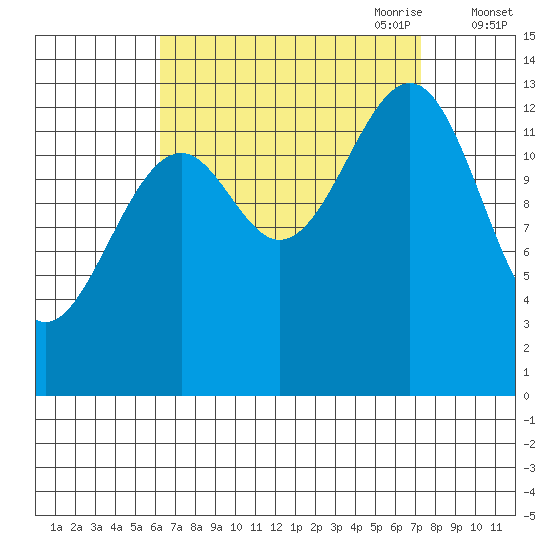 Streamer Bay tide chart for Wednesday, September 11, 2024