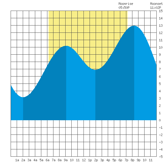 Streamer Bay tide chart for Thursday, September 12, 2024