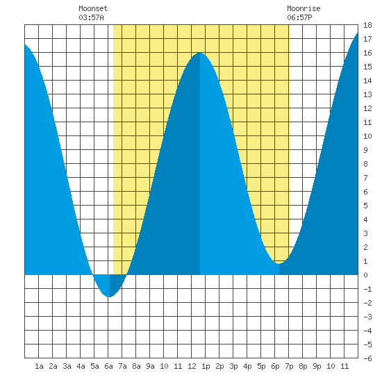 Streamer Bay tide chart for Monday, September 16, 2024