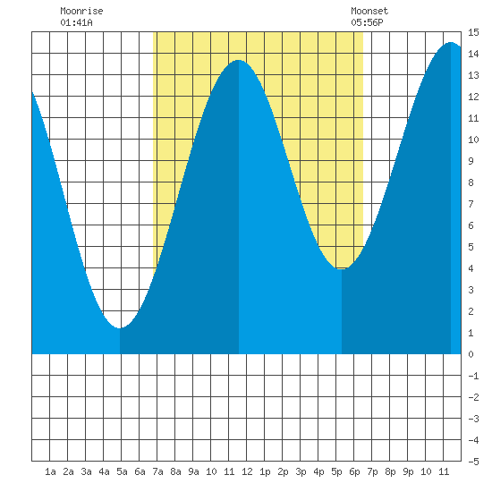 Streamer Bay tide chart for Saturday, September 28, 2024