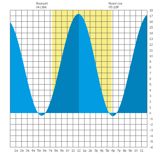 Streamer Bay tide chart for Tuesday, October 15, 2024
