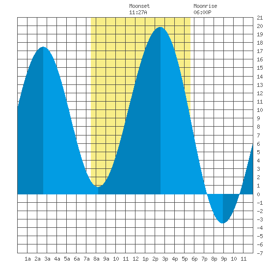 Streamer Bay tide chart for Saturday, October 19, 2024