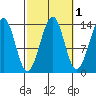 Streamer Bay tide chart for Tuesday, October 1, 2024