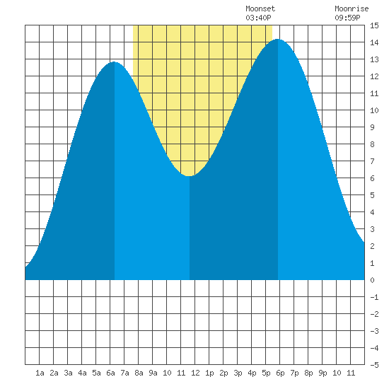 Streamer Bay tide chart for Wednesday, October 23, 2024