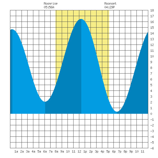 Streamer Bay tide chart for Wednesday, October 30, 2024