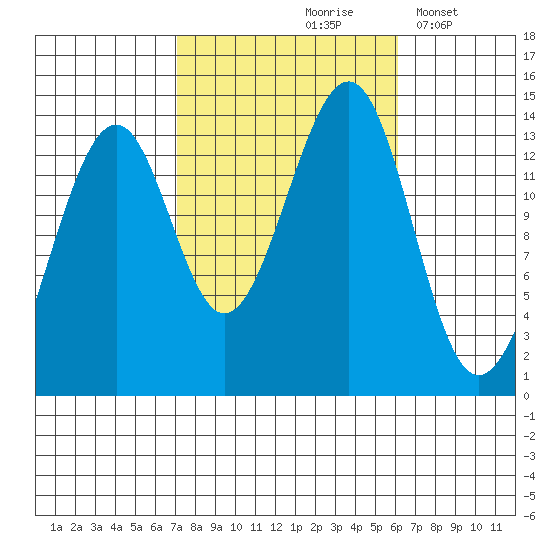 Streamer Bay tide chart for Monday, October 7, 2024