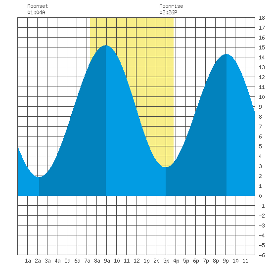 Streamer Bay tide chart for Monday, November 11, 2024
