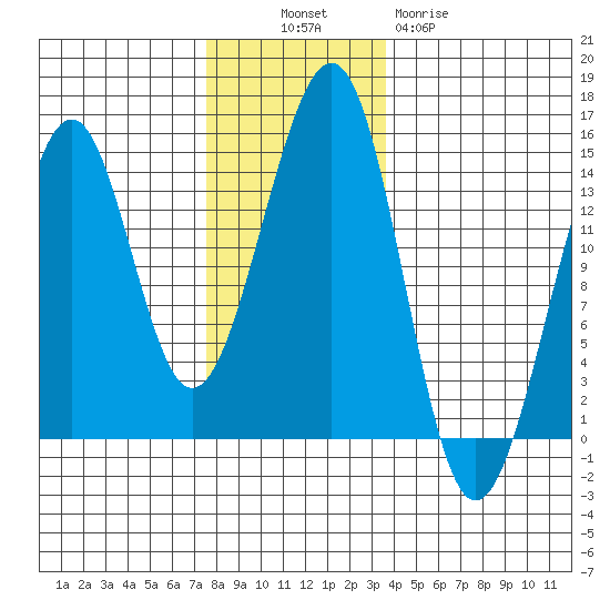 Streamer Bay tide chart for Sunday, November 17, 2024