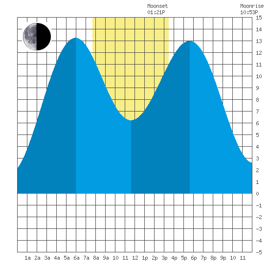 Streamer Bay tide chart for Friday, November 22, 2024