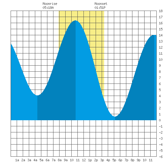 Streamer Bay tide chart for Thursday, November 28, 2024