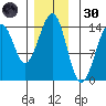 Streamer Bay tide chart for Saturday, November 30, 2024