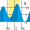 Streamer Bay tide chart for Sunday, November 3, 2024