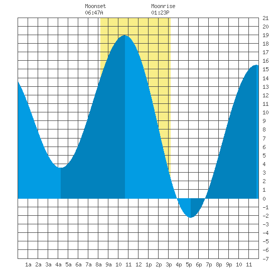 Streamer Bay tide chart for Friday, December 13, 2024